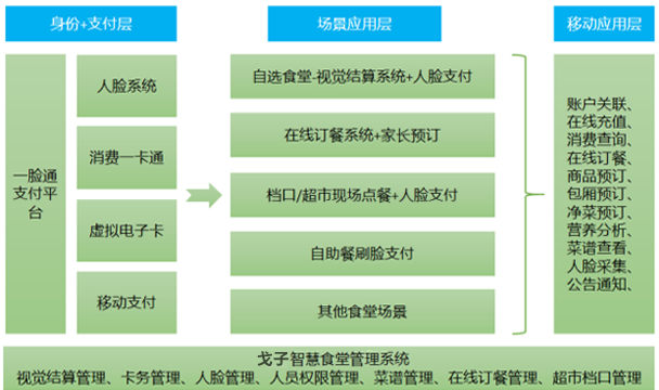 戈子智慧視覺結(jié)算系統(tǒng)圖解