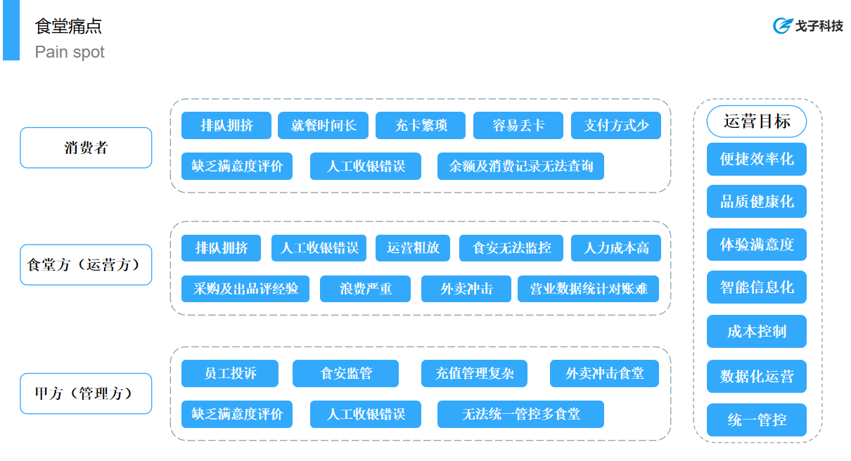 戈子視覺結(jié)算系統(tǒng)能夠解決團餐行業(yè)那些痛點？