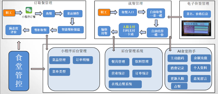 智慧食堂管理方案如何改善傳統(tǒng)食堂