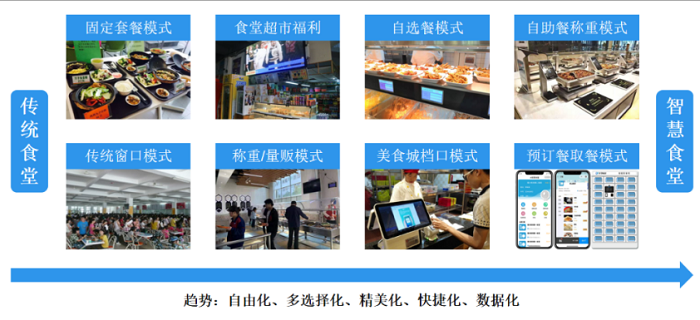 智慧食堂建設(shè)能夠改變傳統(tǒng)食堂的哪些問(wèn)題？