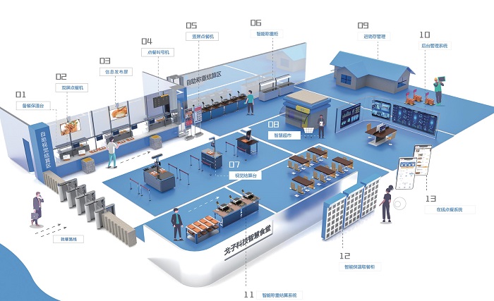 數(shù)字化智慧食堂，智能結(jié)算臺助力食堂再次升級