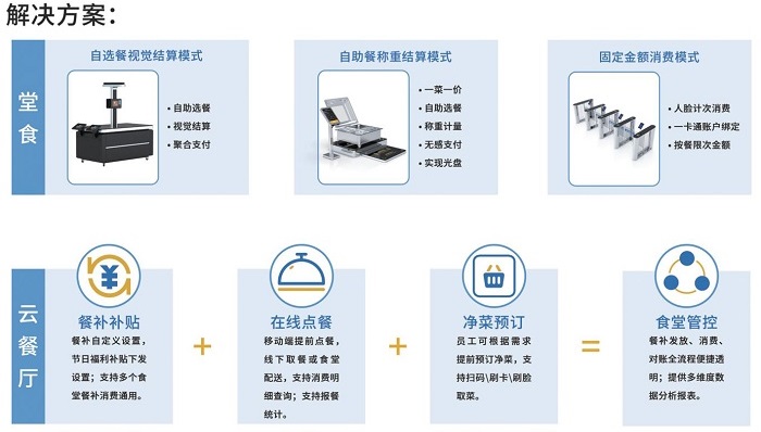 智慧食堂方案